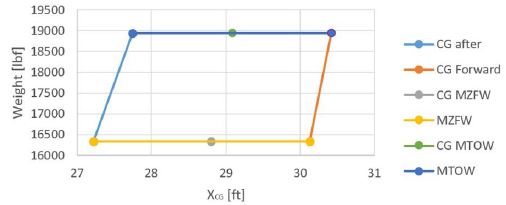 Graphic weight vs cg (% MAC)