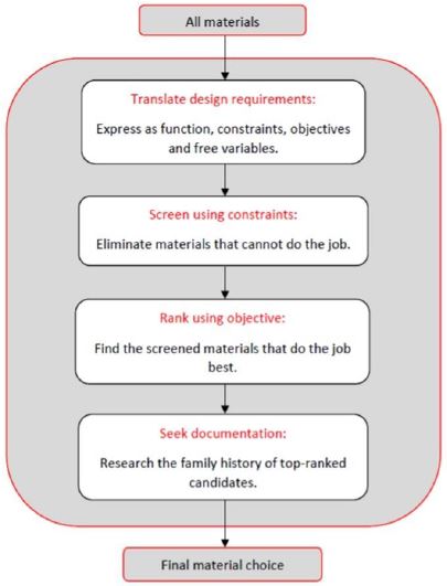 Material selection methodology