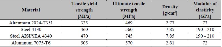 Selection materials with their respective properties