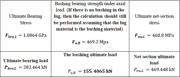 Parameters results under axial load in the Main Lug