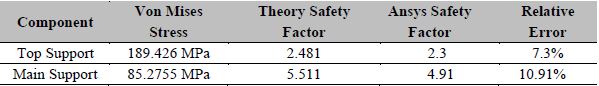 FS Results obtained in the theory and simulation for landing gear components
