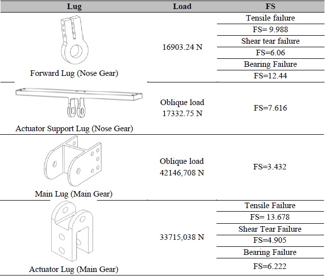 Safety Factor for each Lug