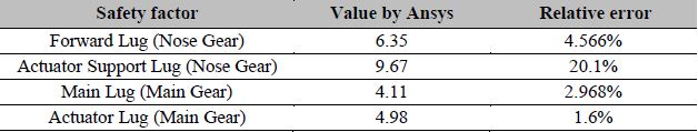 Results of lug in Ansys with their respective Percentage Error