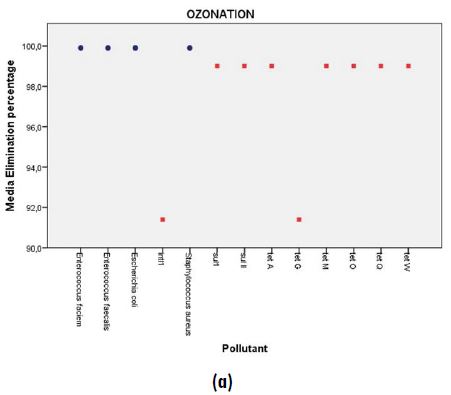  Removal of contaminants by technology