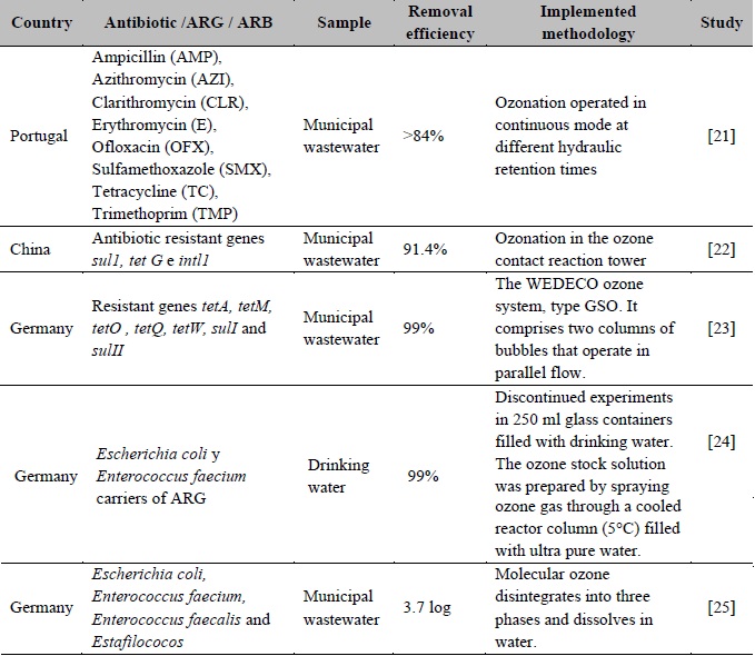 Results of ozone treatment