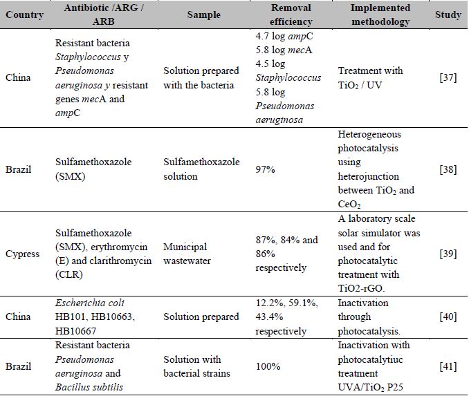 Photocatalysis treatment results