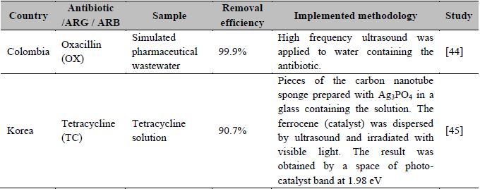 Results of ultrasound treatment