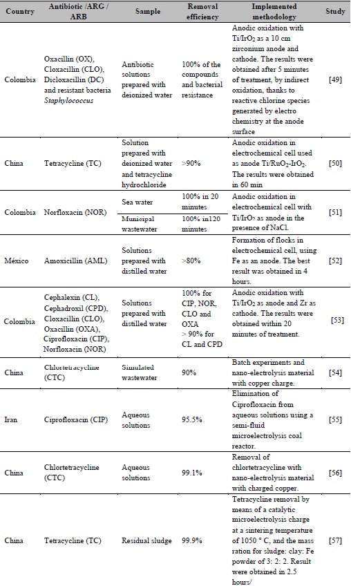 Results of electrochemical treatment
