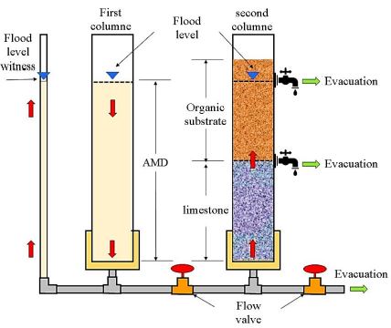 Scheme of the vertical-flow artificial anaerobic wetland developed in this study.