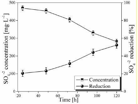 SO4-2 concentration and reduction percentage as a function of hydraulic retention time
