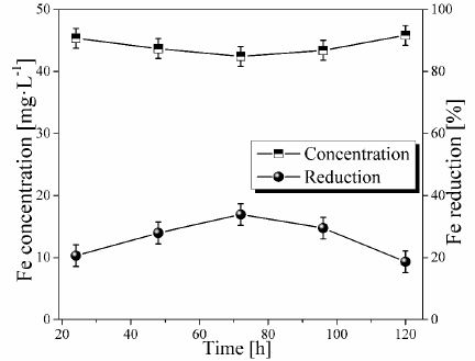 Concentration and percentage of Total Fe reduction as a function of hydraulic retention time