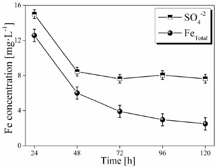 Removal rate for Fe and SO4-2