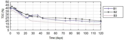 Evolution of TOC (%) during the composting process