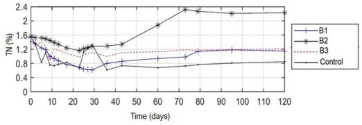 Evolution of TN (%) during the process