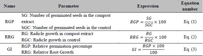 Equations used to determine the degree of maturity
