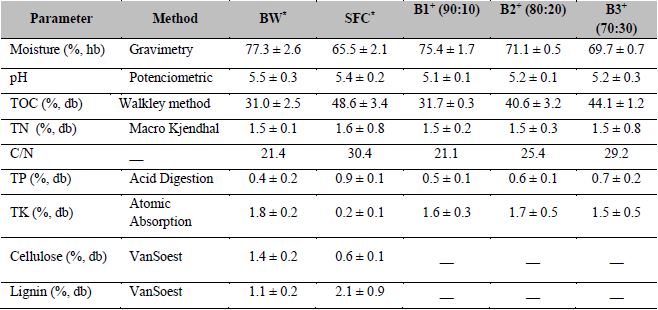 Physicochemical characterization of the co-substrates (BW and SFC) and of the treatments