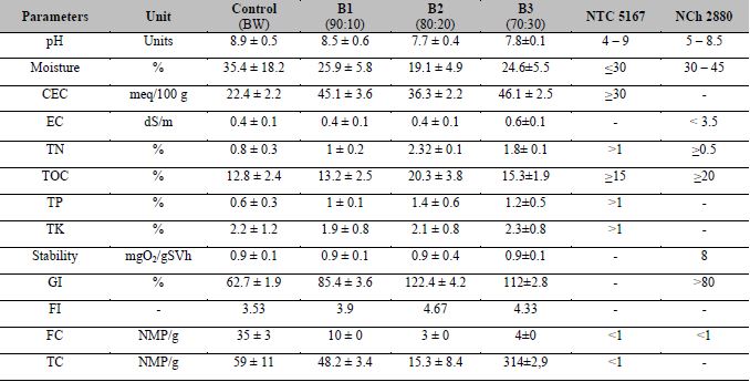 Quality of the products obtained in the treatments