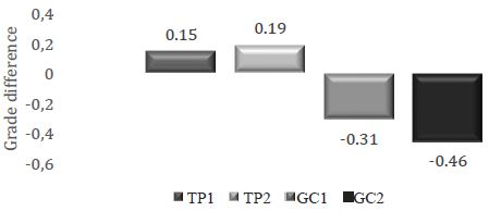 Subtrafromorm average grade of Groups C and S at Moments 1 and 2.