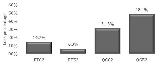 Moment 2 loss percentage, TPS, TPC, GCS and GCC.