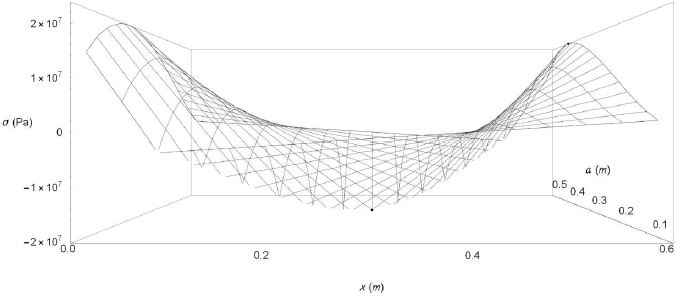Maximum and minimum stress points of σ (x, a) (1) obtained by one of the participating students using Mathematica 11.0 for study case 1