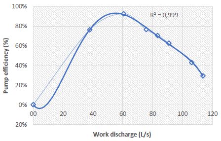 Efficiency of the pump as a function of work discharge built by one of the participating students using Excel 2016 for determination of process variables in study case 2 