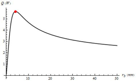  Heat transfer curve for a conduct cable as a function of the thermal insulating layer radius obtained by one of the participating students using Mathematica 11.0 for study case 3