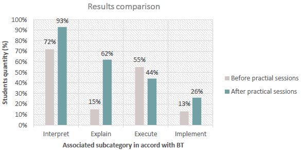 Comparison between indicators before and after practical sessions