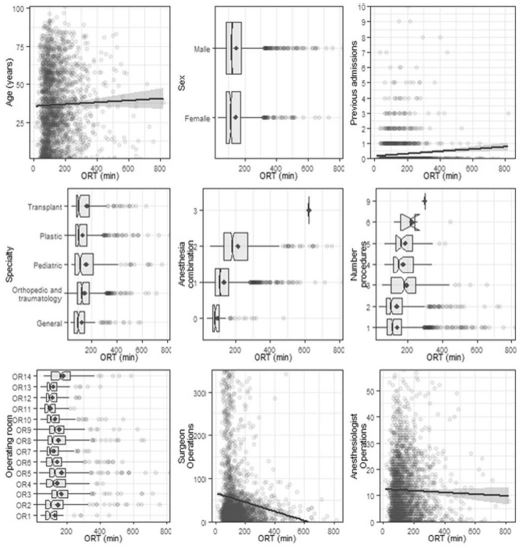 Bivariate plots of relationships between individual predictors and ORT in minutes