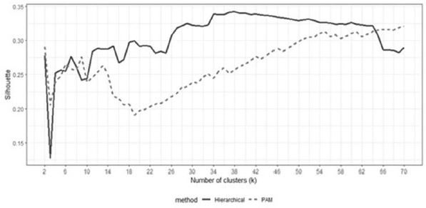 Behavior of the Silhouette coefficient for different numbers of clusters for hierarchical and PAM clustering methods