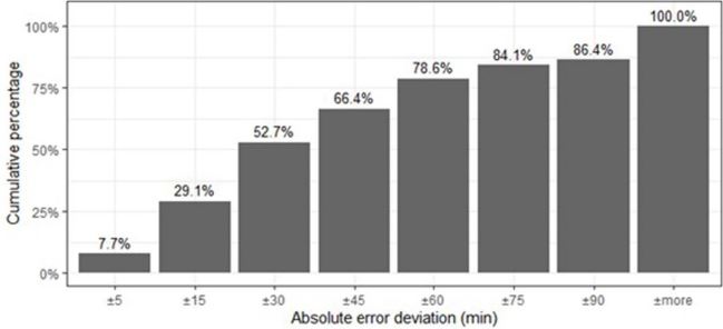 Accumulated percentage of cases on the test set whose estimation error is within the minute interval indicated on the x-axis. Estimated percentage for the model GBM with