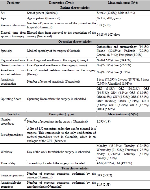 Statistical summary of the predictors