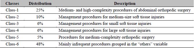 Latent Class distribution of surgical procedures