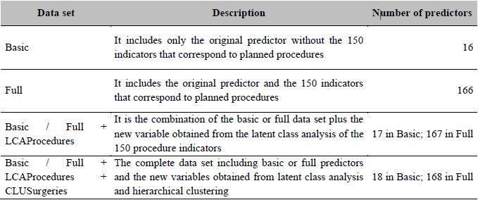 Data sets considered for prediction modeling