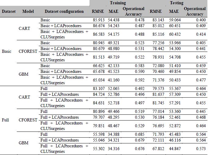 Accuracy results for the models CART, CFOREST and GBM with the Basic and Full data sets and the new artificial variables