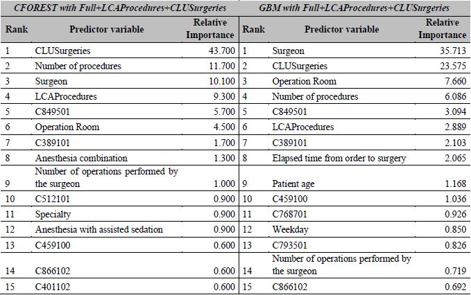Variable importance ranking form most to least significant for CFOREST and GBM models with Basic and Full datasets of predictors, respectively