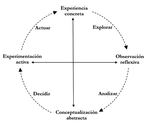 Ciclo del Aprendizaje Experiencial de Kolb.