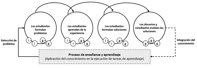 Modelo de producci&oacute;n centrado en el estudiante