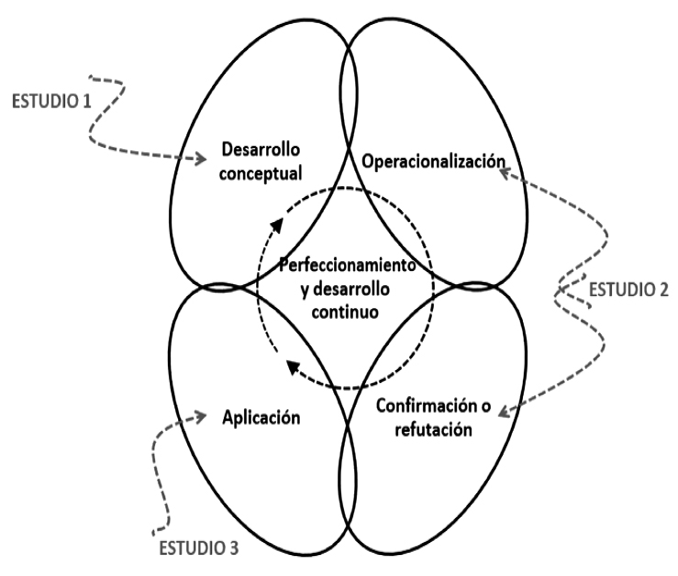 M&eacute;todo general de construcci&oacute;n de teor&iacute;a.