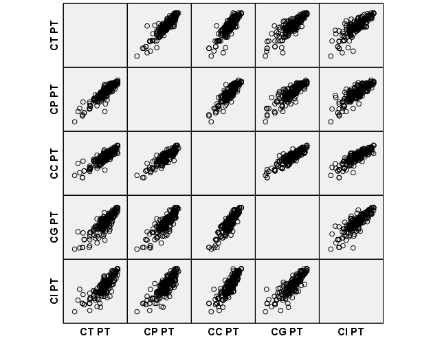 Diagramas de dispersión entre los distintos tipos de competencias.