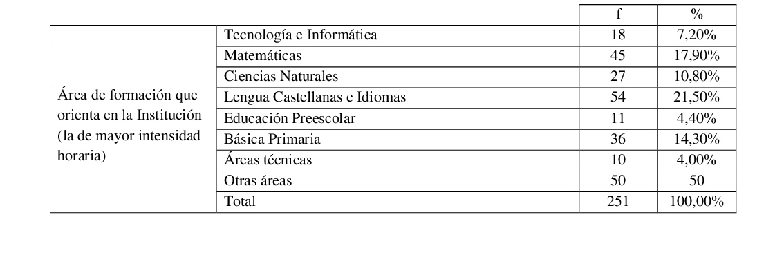 Áreas de formación de los docentes.