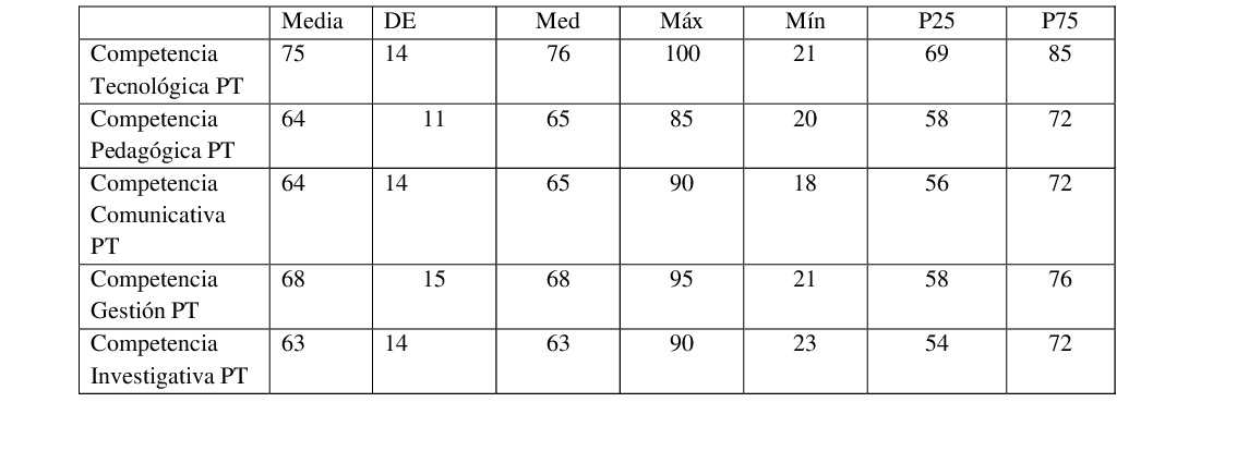 Estadísticos descriptivos para las puntuaciones totales por tipo  de competencias.