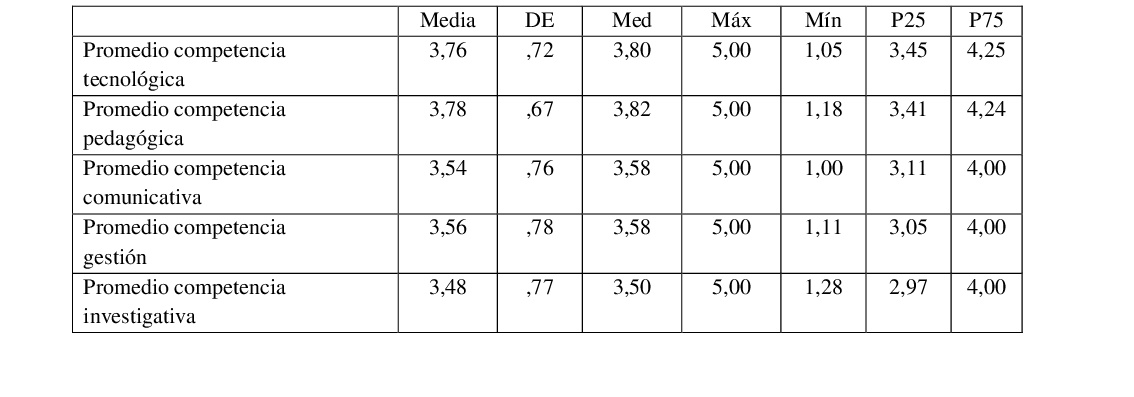 Estadísticos descriptivos para los promedios por tipo de competencias