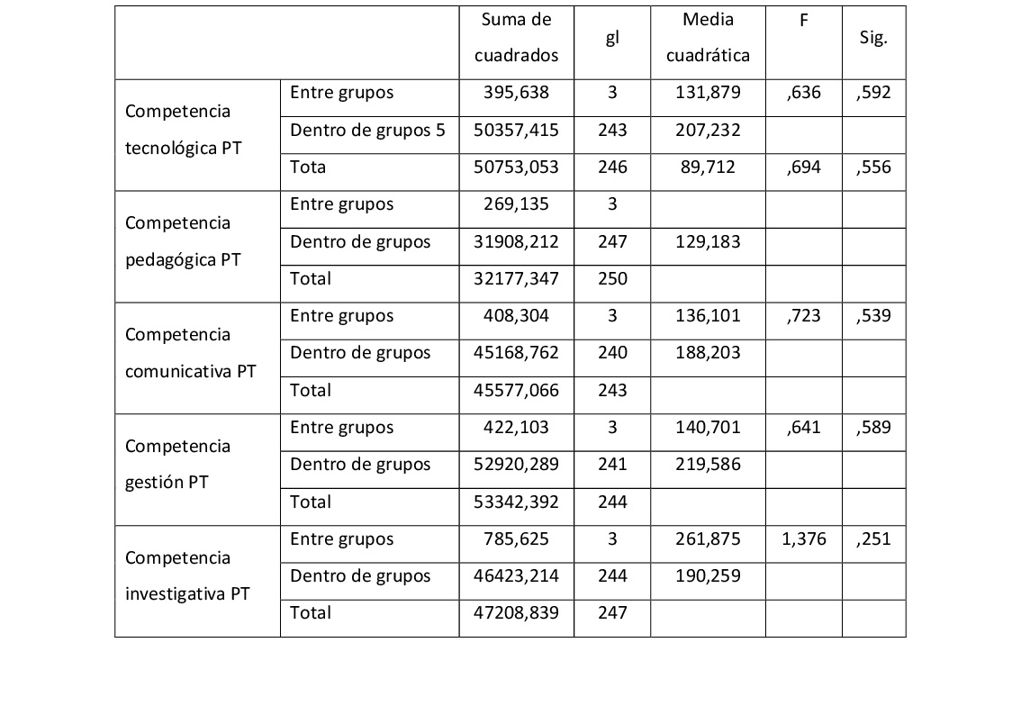 ANOVA para los distintos tipos de competencias considerando como factor interviniente la edad.