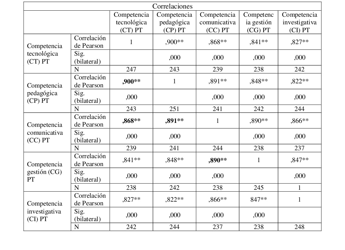 Coeficientes de correlación de Pearson entre los distintos tipos de competencias.