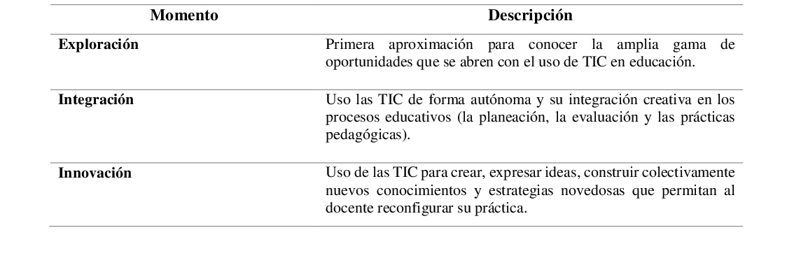 Niveles de competencia TIC del MEN