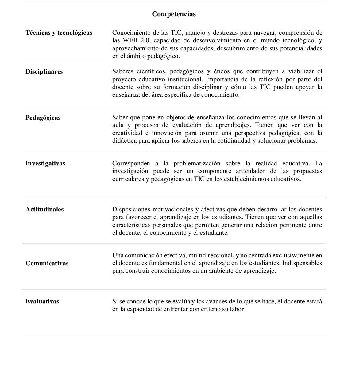 Características de un docente competente en TIC.