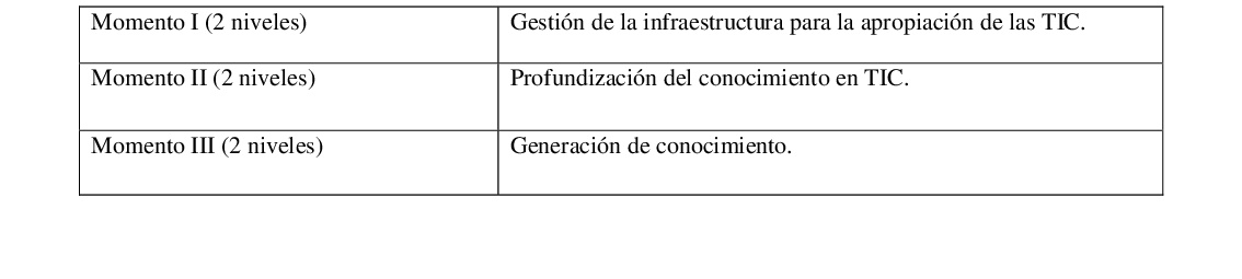Enfoques y momentos de un docente competente en TIC.