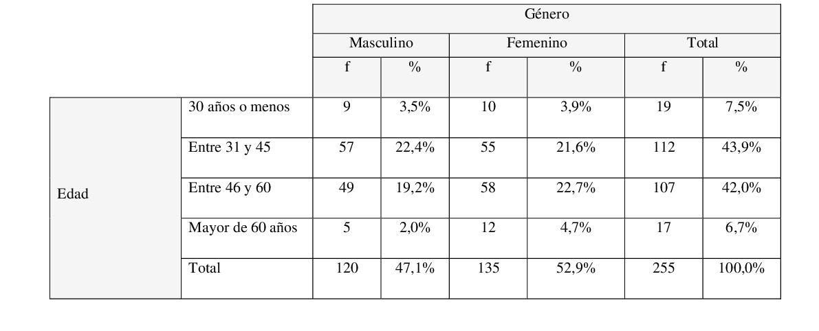 Edad vs. género de los docentes participantes en el estudio.