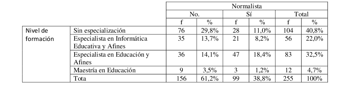  Niveles de formación de los docentes evaluados.