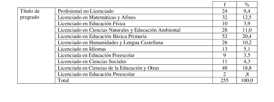 Formación de pregrado de los docentes evaluados.